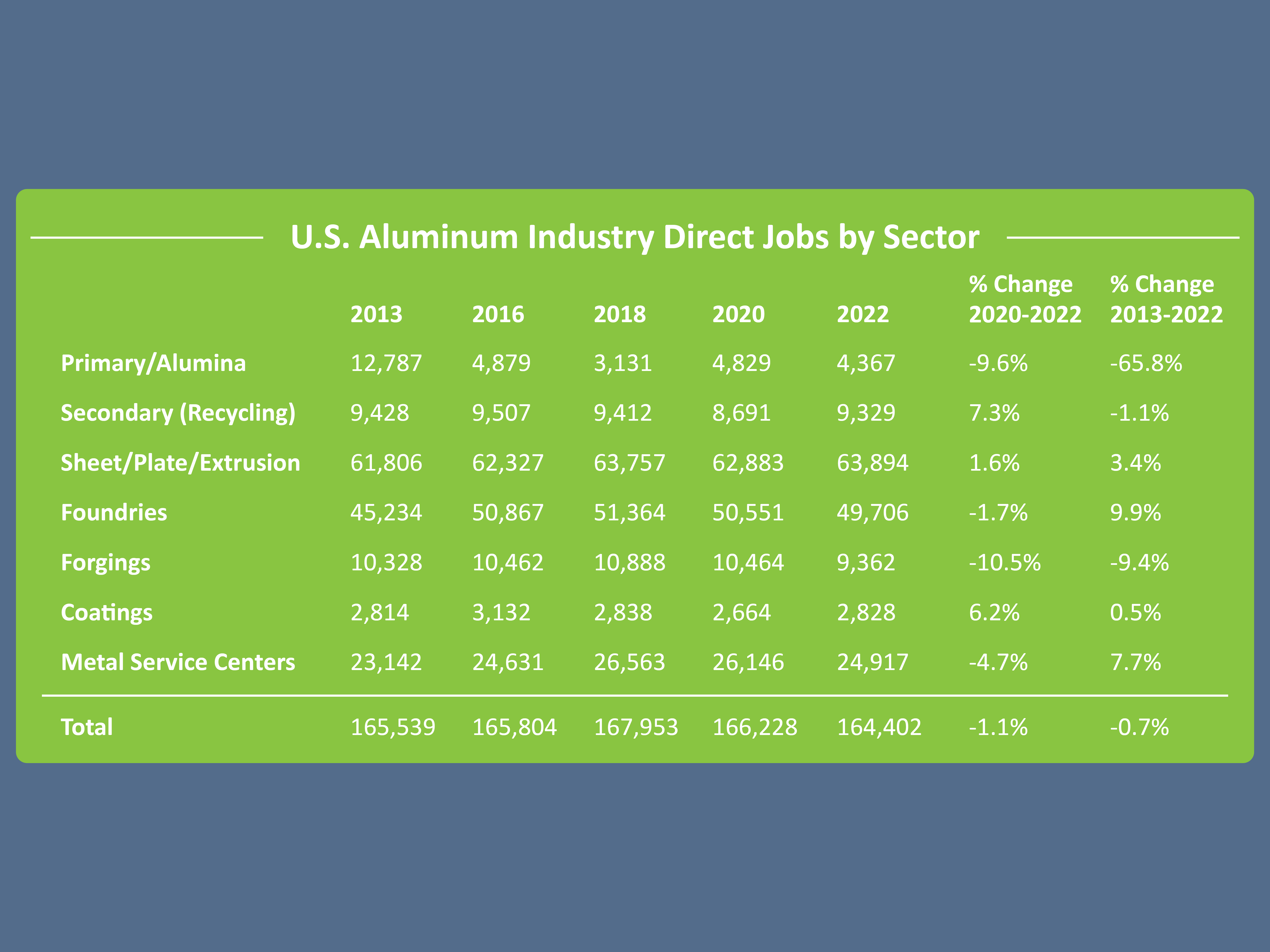 U.S. aluminum industry jobs by sector