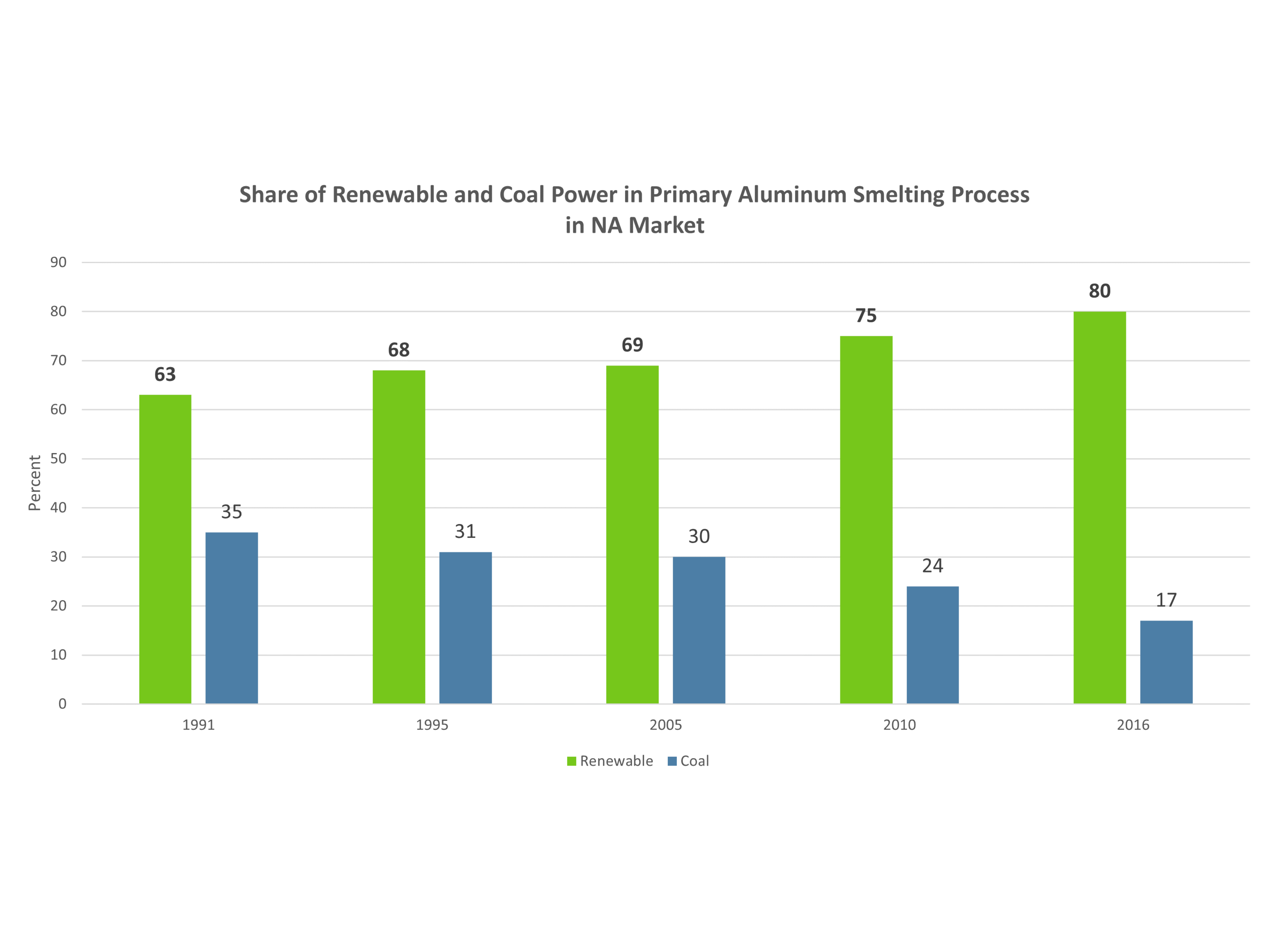 uses of aluminum chart