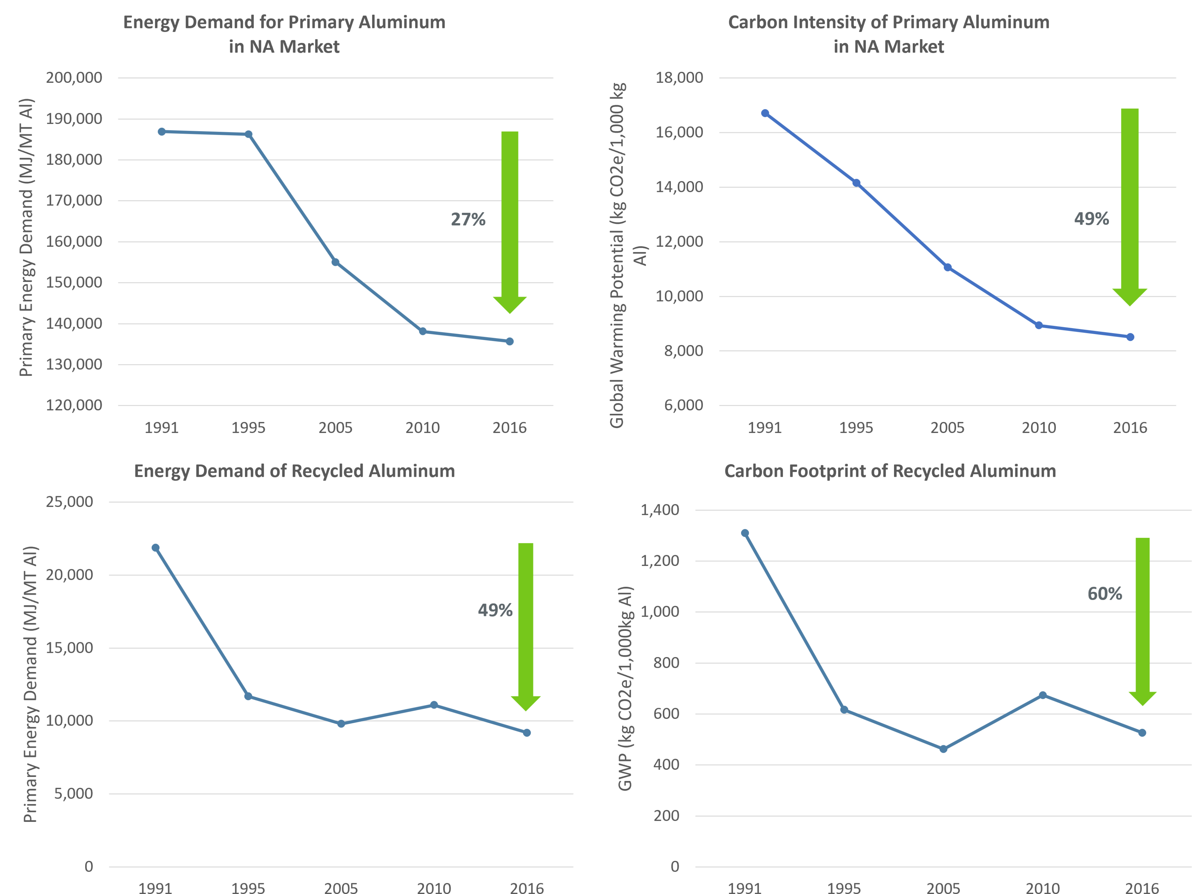 North American LCA Production Trend