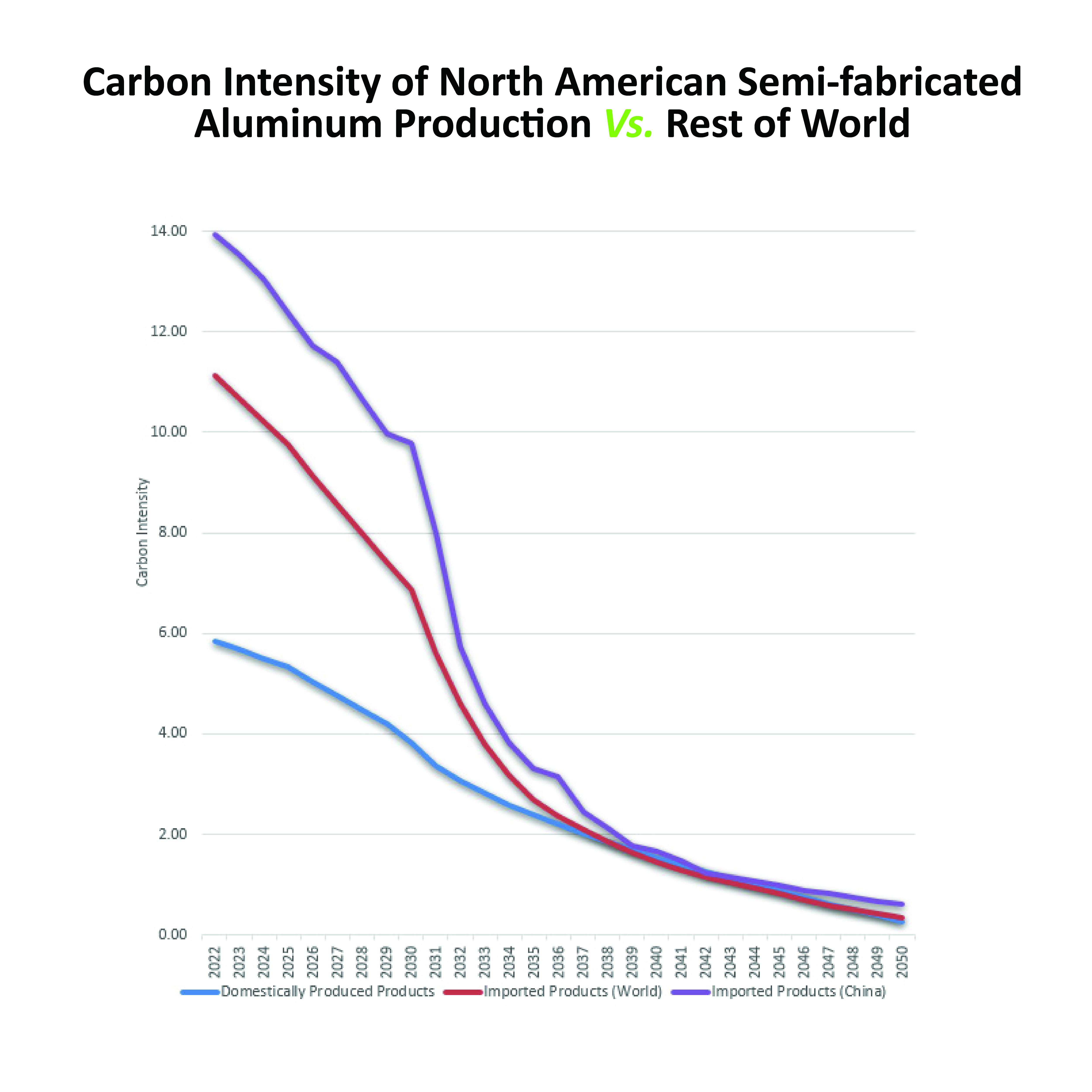 Chart showing carbon intensity of North American semi-fabricated aluminum productions vs rest of the world
