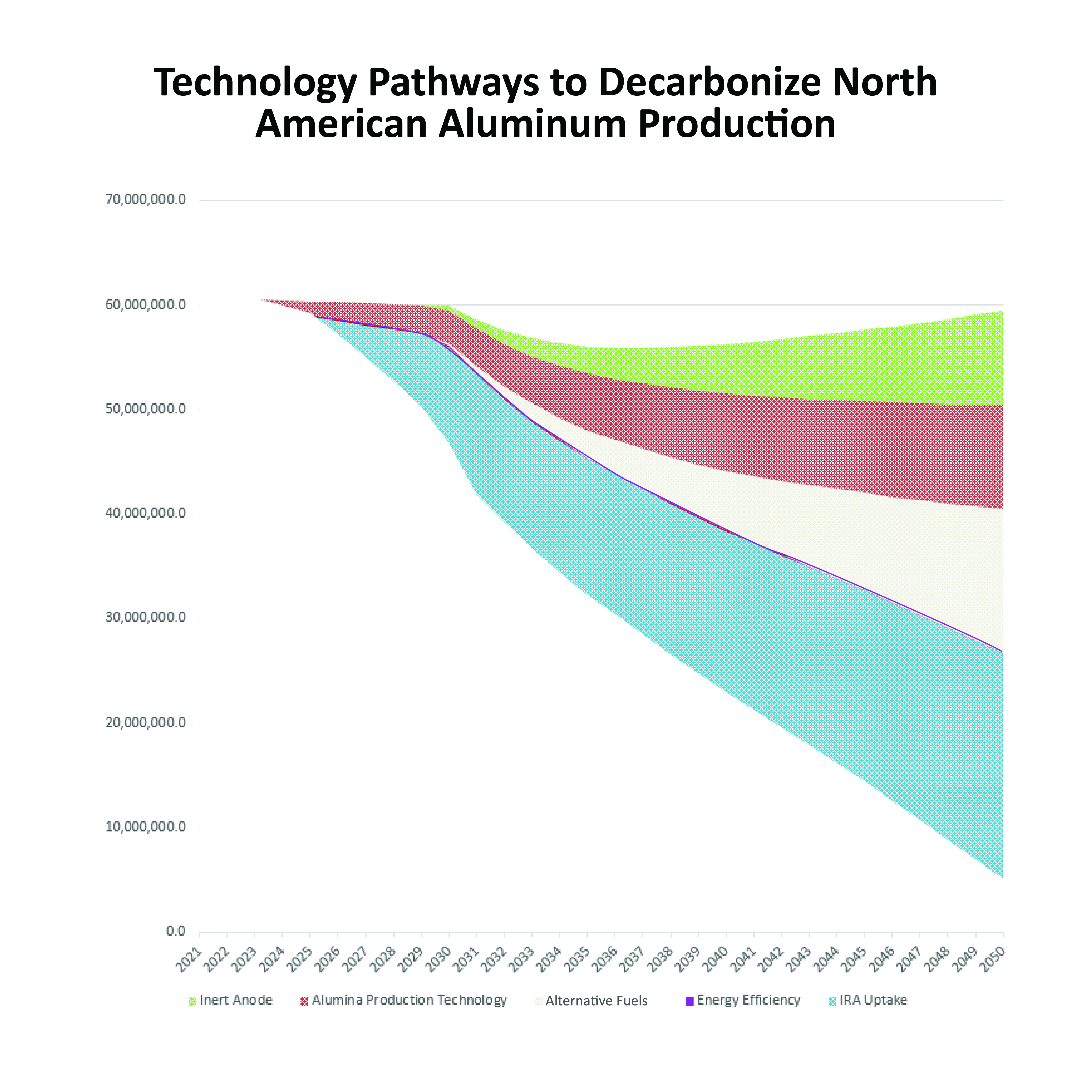 Chart showing technology pathways to decarbonization in North America