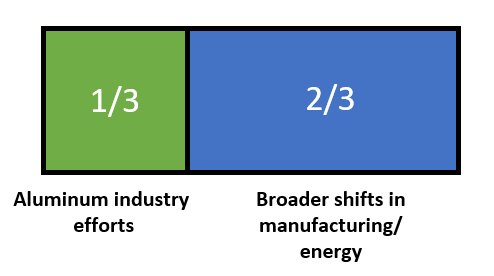 Meeting Net Zero targets for the aluminum industry by 2050 will require an all of society approach to decarbonization