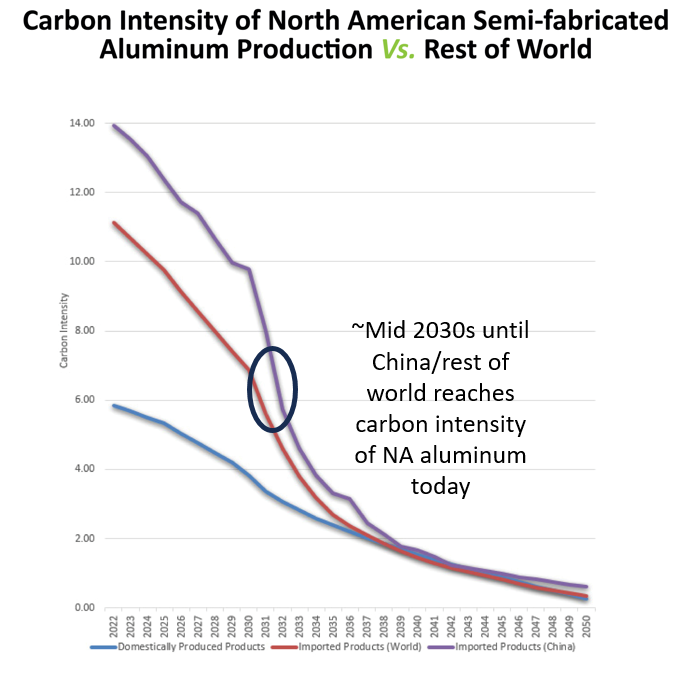 Carbon intensity of aluminum production in North America vs Rest of World