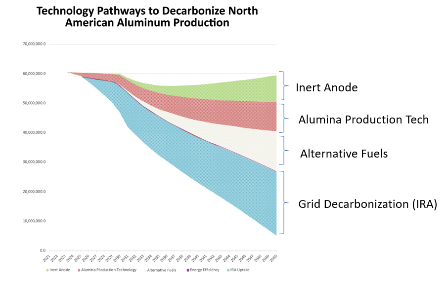 Various technology pathways for the North American aluminum industry to meet Net Zero targets by 2050