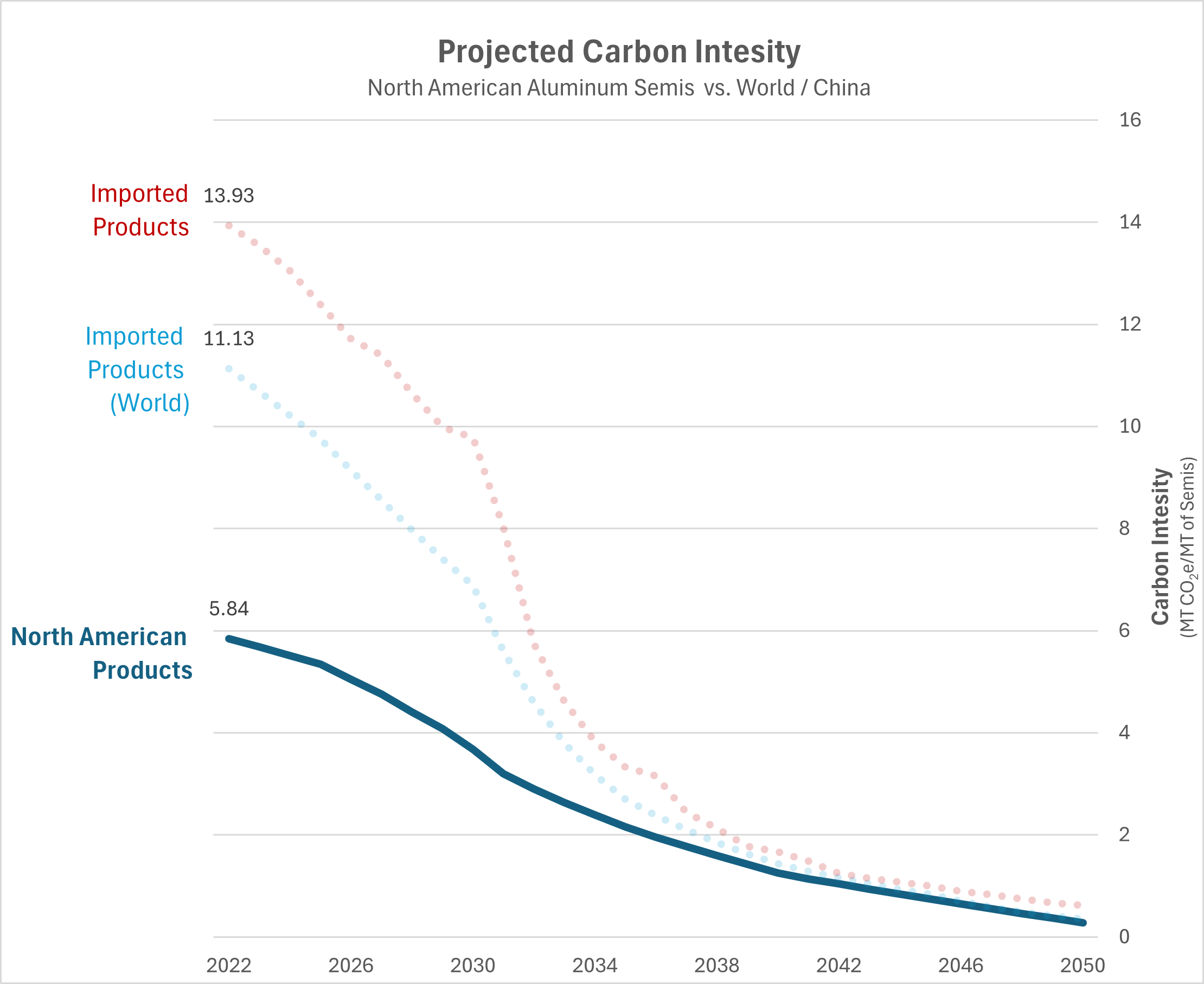 Comparative carbon impact of North America, China, ROW aluminum