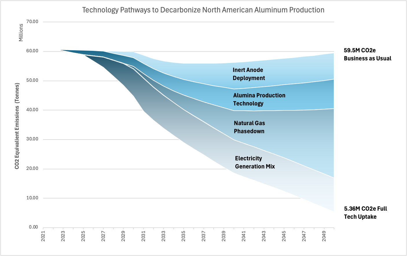 Technology pathways for North American aluminum industry to achieve Net Zero carbon targets by 2050