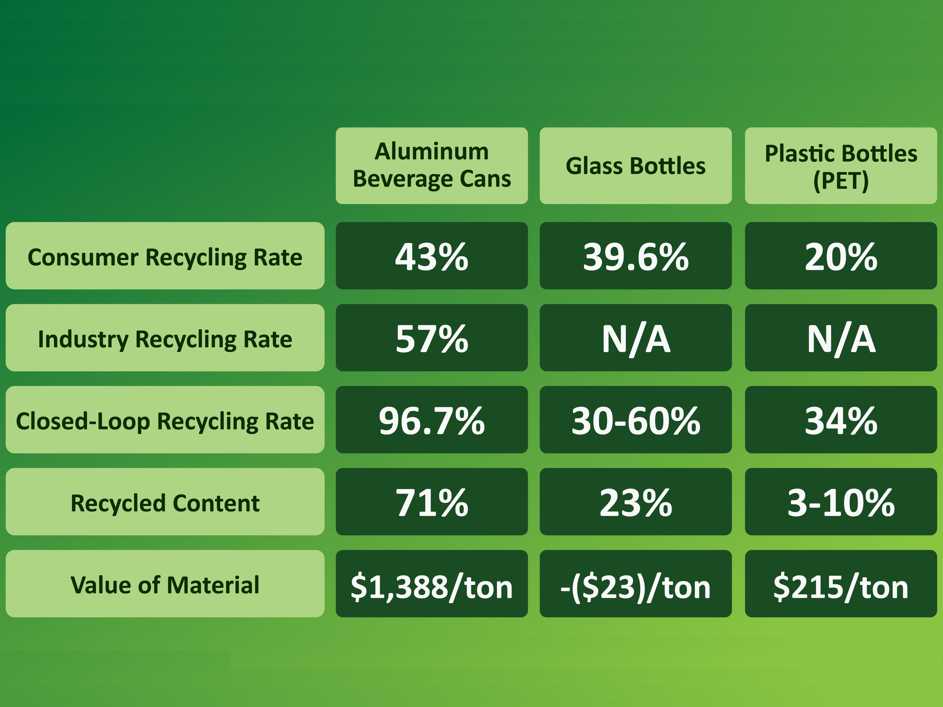 chart showing recycling rates for competing materials