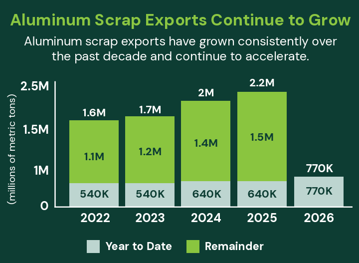 U.S. Scrap Exports in MT
