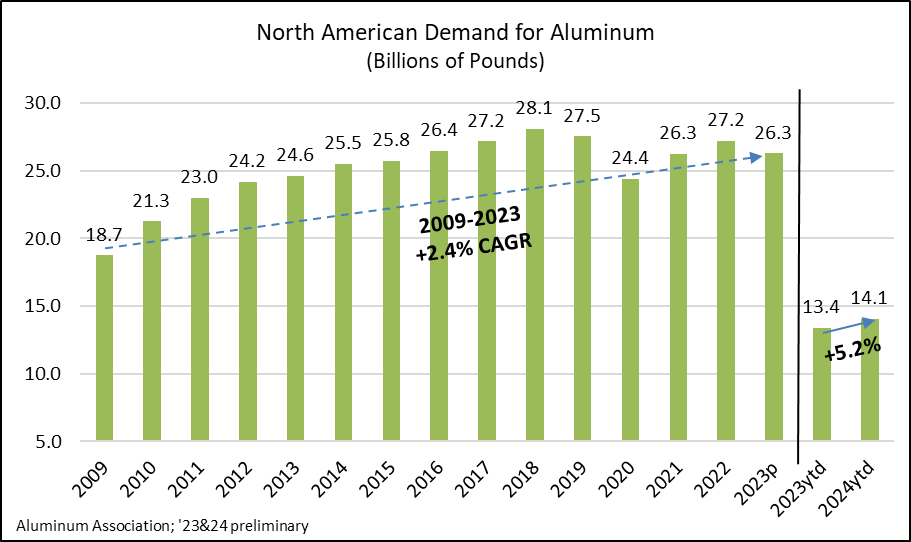 Chart showing North American Demand for Aluminum for the first half of 2024