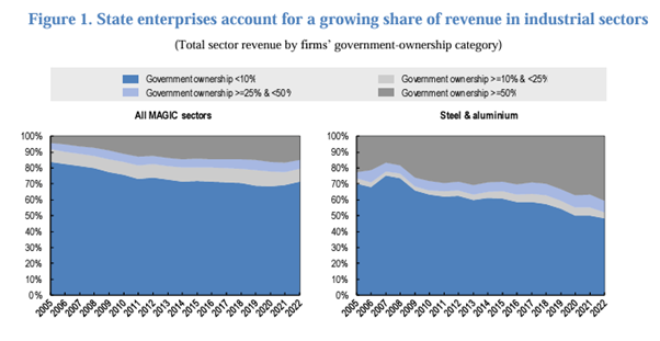 Chart showing state enterprises account for a growing share of revenue in industrial sectors
