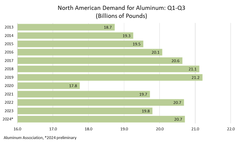 Chart showing North American Demand for Aluminum for the first three quarters of 2024