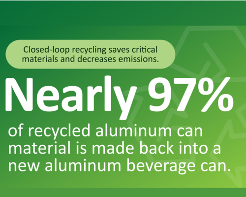 97% of recycled can material goes back into new can