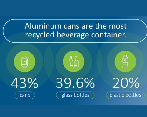 graphic showing recycling rates for competing materials