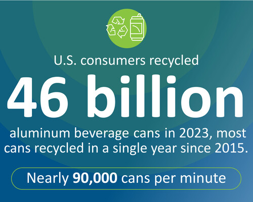 46 billions cans recycled in 2023